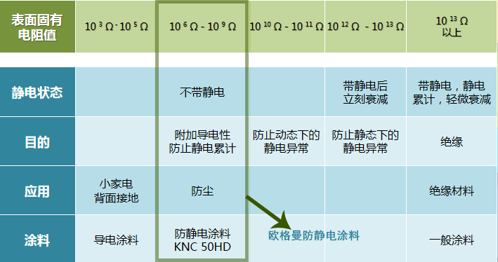 按用途划分防静电目标值